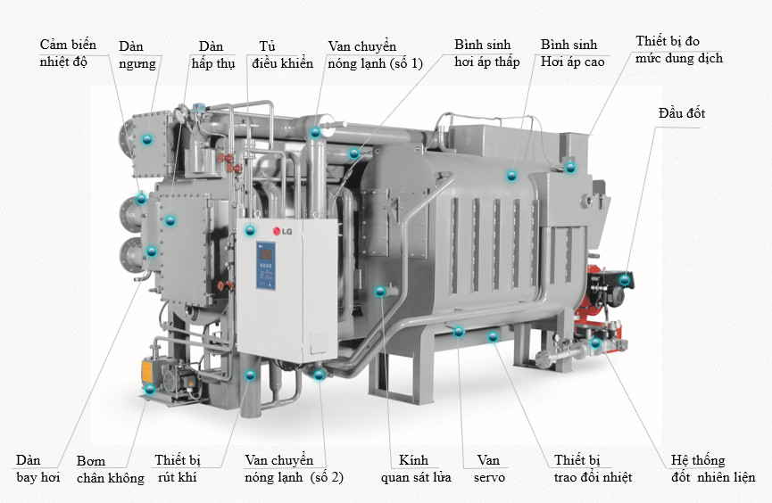 Chiller hấp thụ chạy dầu, gas