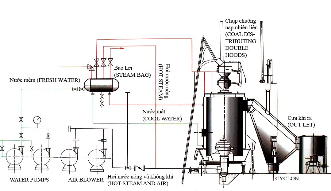 Nguyên lý than khí hóa